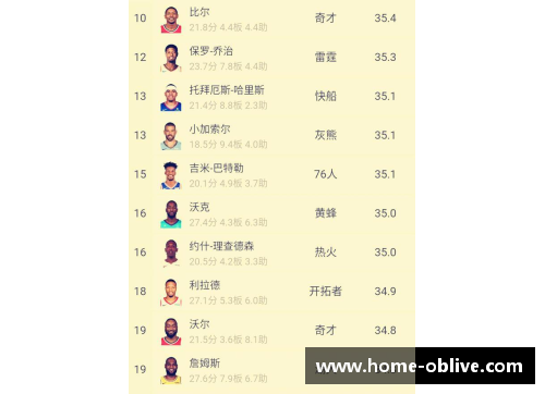 NBA球员场均上场时间排名及相关分析